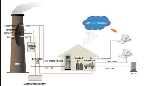Latest company Solutions about CEMS: Αρχές, συστατικά και εφαρμογές συστημάτων συνεχούς παρακολούθησης εκπομπών